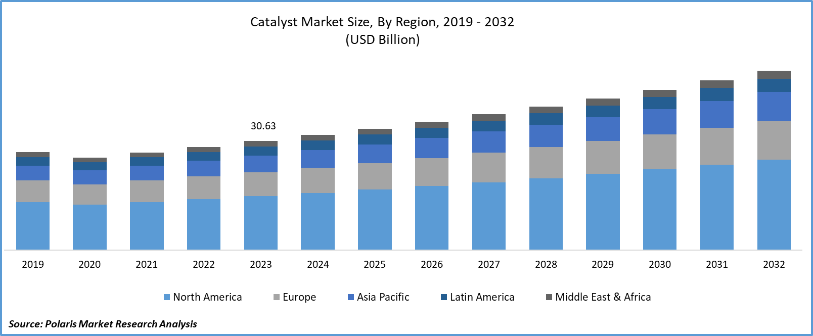 Catalyst Market Size